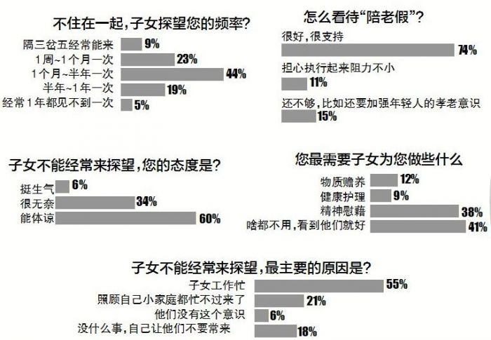 老年人口调查问卷_低龄老人快速增长 上海户籍老年人口2018年将破500万(2)