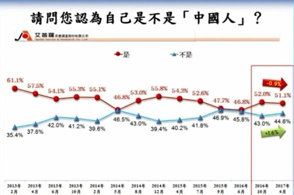台湾最新民调：过半民众认为自己是中国人