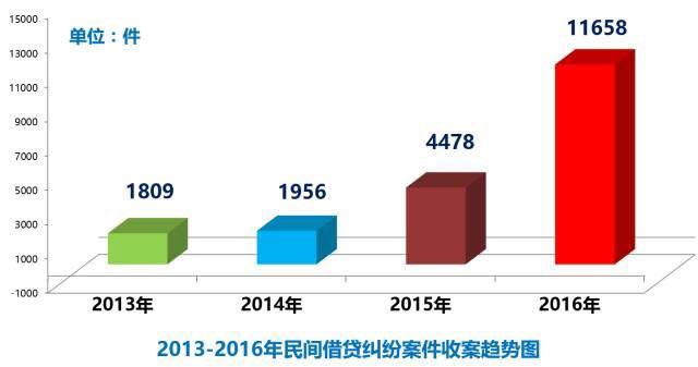 超大标的民间借贷案渐增 法院:规范P2P收费