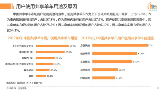 2017Q1共享单车市场:ofo市占率近52%超摩拜