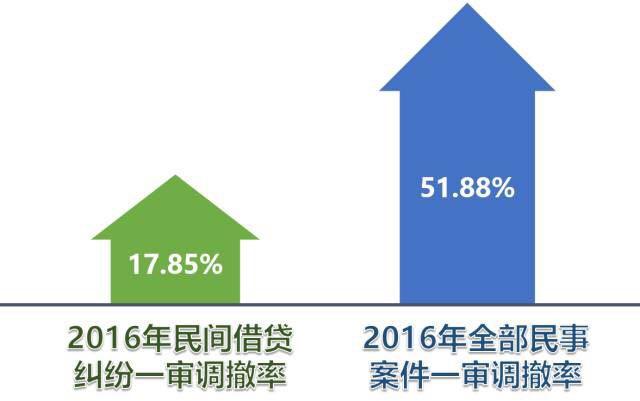 超大标的民间借贷案渐增 法院:规范P2P收费