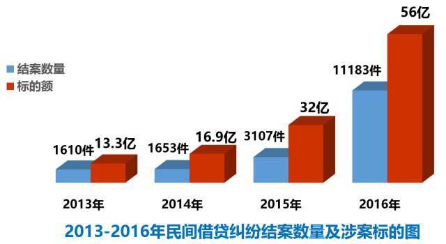 超大标的民间借贷案渐增 法院:规范P2P收费