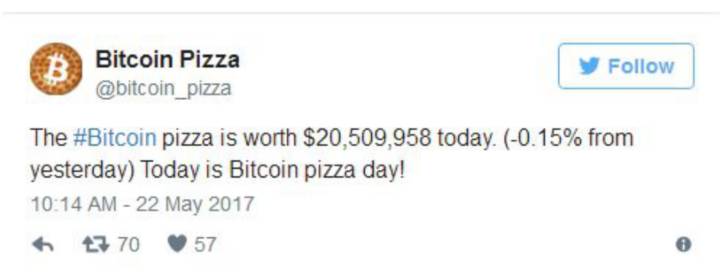 世界最悲催吃货：用比特币买两份披萨 错过2000万美元