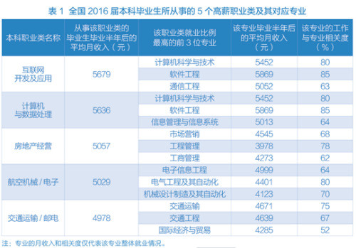 大学毕业生英语_大学毕业生的人均收入(3)