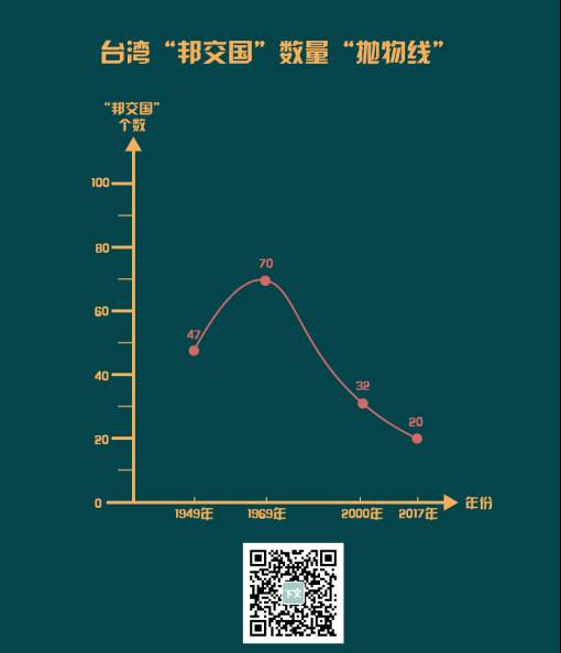 陈水扁、马英九、蔡英文,谁失去的“邦交国”最多