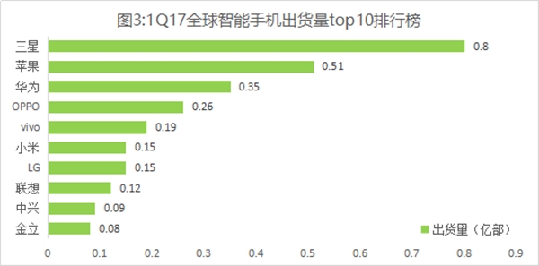 全球智能手机Q1出货量：华为继续中国第一/全球第三