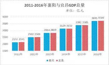 宜昌gdp什么时候超过襄阳的_湖北6市前三季度GDP 宜昌与襄阳的差距缩小,黄冈的增速超过荆州(2)