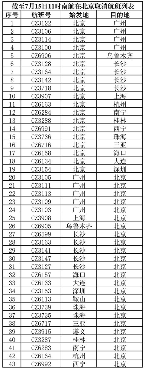 南航在北京启动航班大面积延误蓝色预警 预计18时结束