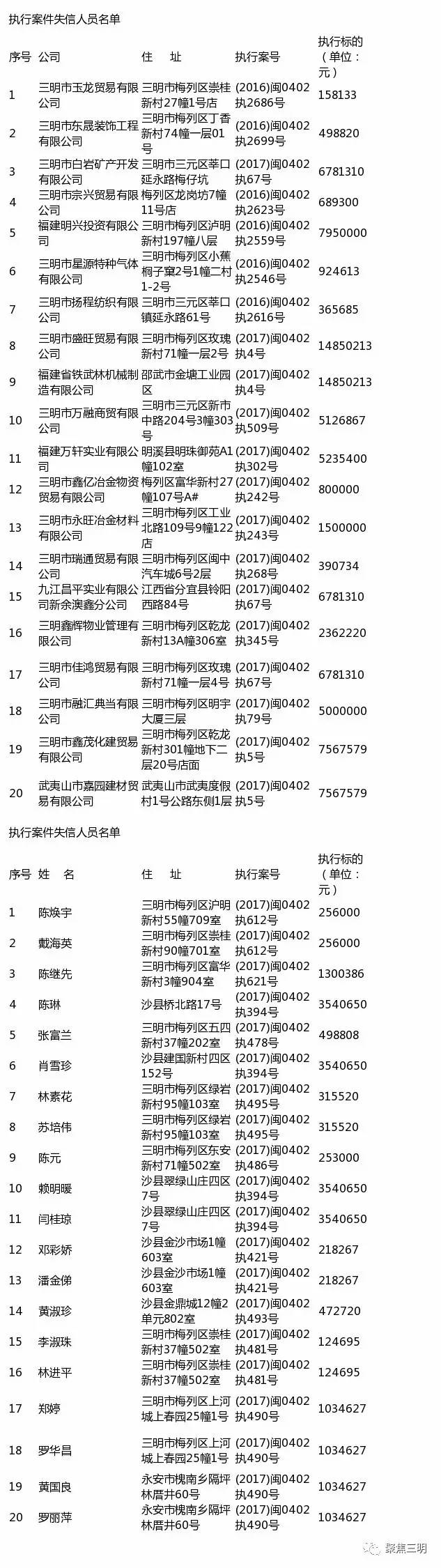 三元法院失信人员名单一览表