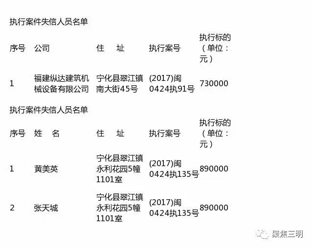 三明最新一批失信人员名单曝光，有人欠款达千万！ 