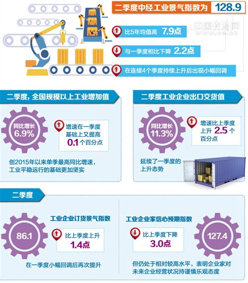 二季度中经产业景气指数发布:工业运行整体好于预期
