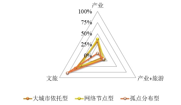 房企主导特色小镇的区位及产业类型的交叉分析