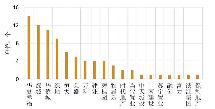 国内房企主导特色小镇的落地案例数量