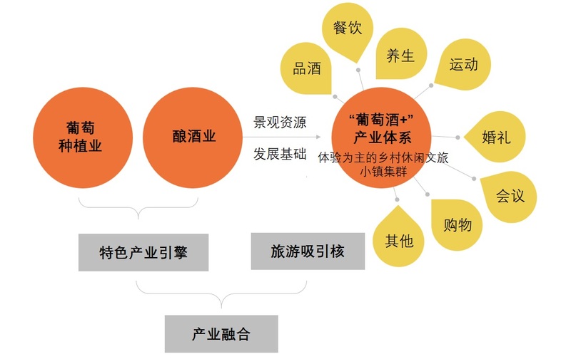 美国纳帕谷&ldquo;农业+文旅&rdquo;小镇
