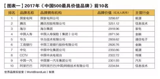 中国10大行业NO.1的世界排名，阿里海尔亮眼！