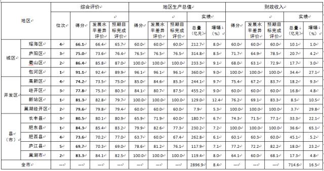 汉中各县区人口和gdp排名_汉中各县区GDP及增速排名出炉,洋县排名(2)