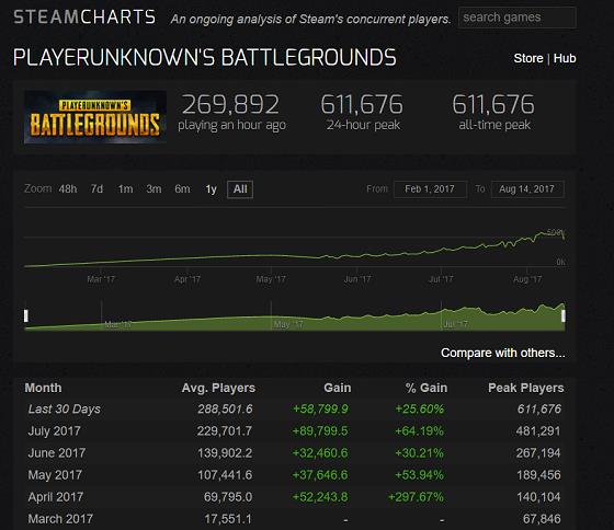 《绝地求生》热度比肩LOL、CSGO 电竞化值