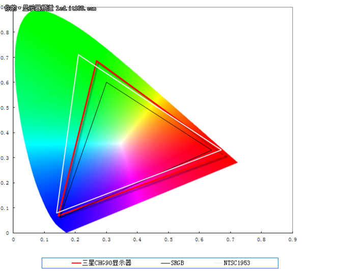 三星CHG90显示器实测解析