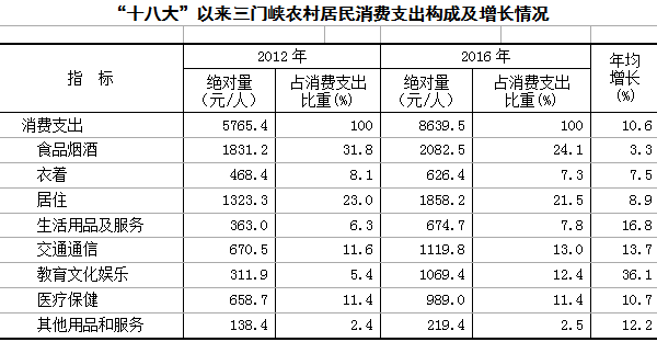 数说三门峡:去年农村居民人均消费支出8639.5