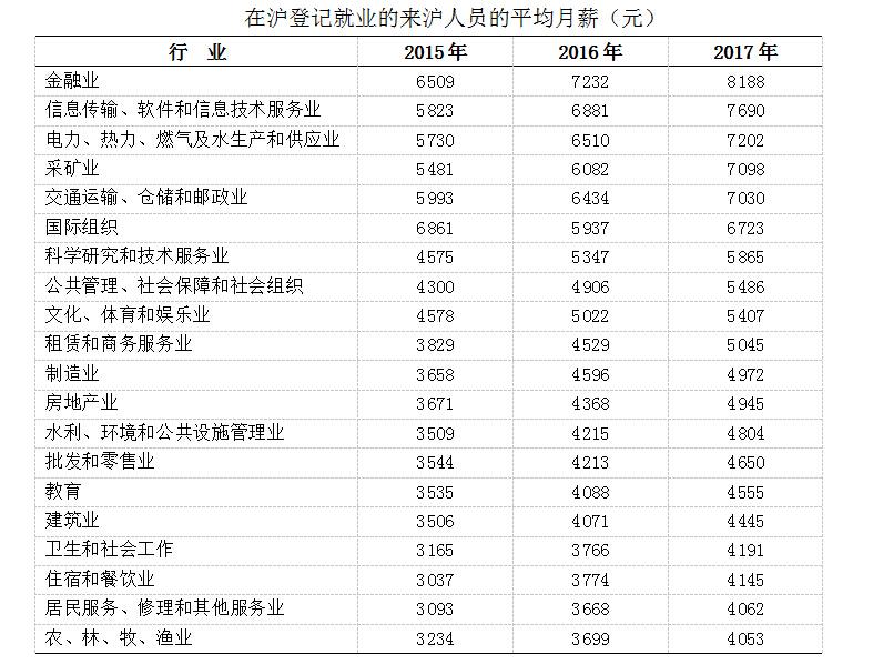 沪市对上海的GDP贡献多少_上海GDP的组成中,哪些产业贡献最大 大多数人都不知道(3)