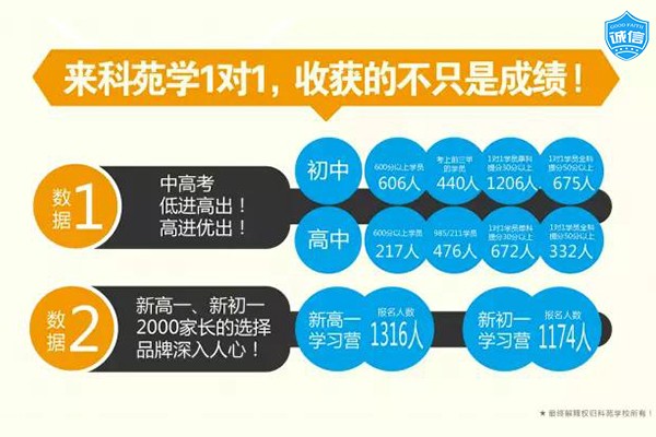 大连文化课培训学校 科苑采用四轮复习法