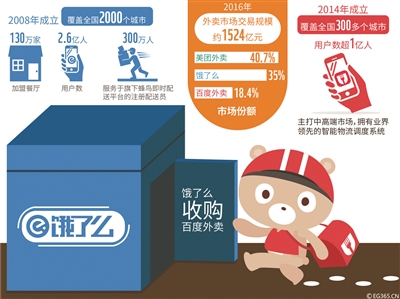 上市无望百度外卖期权作废?传将换成饿了么期权