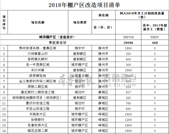 山东公布2018年棚改任务枣庄近3万套 有你家