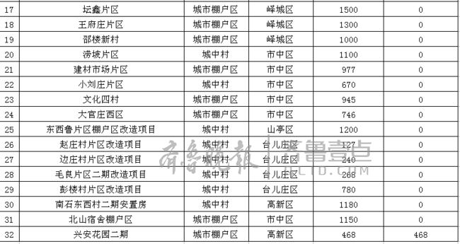 山东公布2018年棚改任务枣庄近3万套 有你家