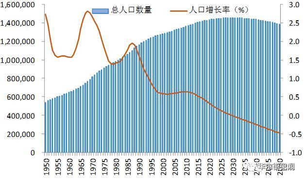 建国时期中国人口_建国以来中国人口迁移图(2)