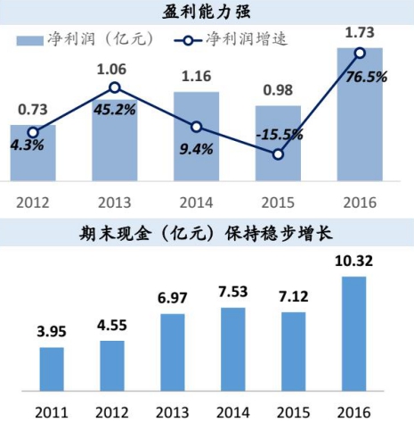 家装市场前景广阔,东易日盛2017年上半年财务