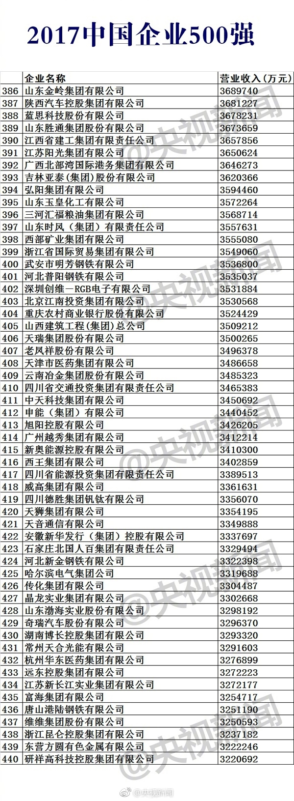 2017中国企业500强榜单公布：移动第11 华为第17
