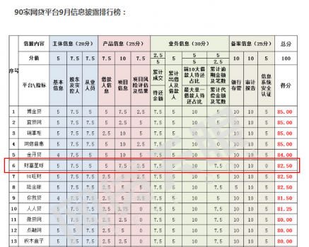 网贷天眼发布9月信息披露排行榜 财富星球排名