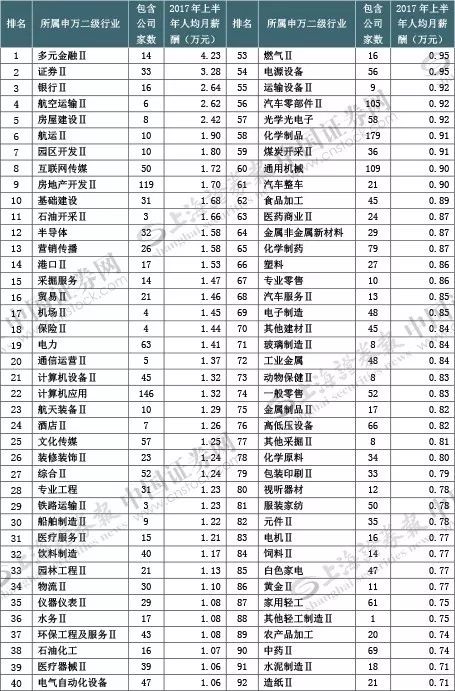 上市公司员工薪酬标准