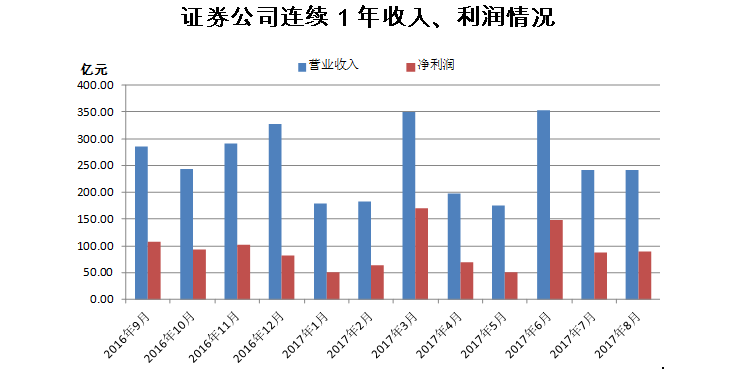 自营证券差价收入_中信证券去年自营收入超过百亿(2)