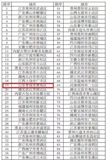百强区人均_王者荣耀全国百强标