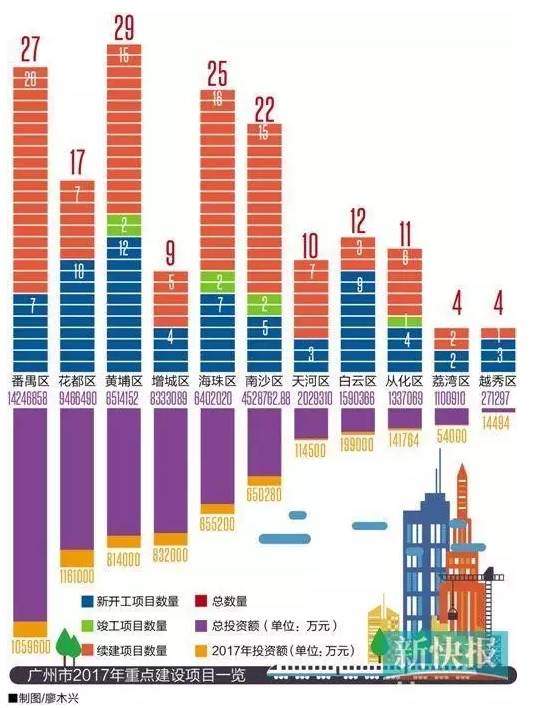 2017年广州花都gdp_广州2017各区人口数据出炉！南沙人口、GDP增幅最大(2)