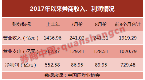 自营证券差价收入_中信证券去年自营收入超过百亿(2)