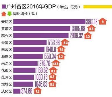 2017年广州花都gdp_广州2017各区人口数据出炉！南沙人口、GDP增幅最大(2)