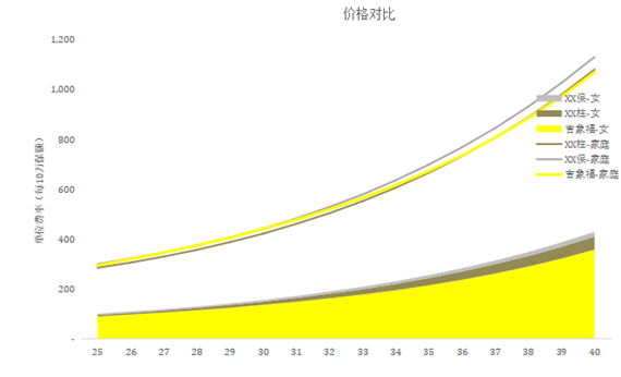 大象保险牵手芝麻信用定制吉象福高额寿险