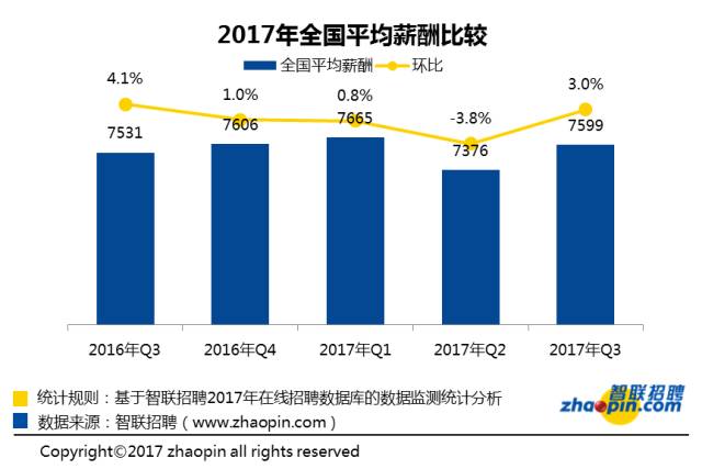 去年平均工资出炉！北京12万居首，垫底的竟是这个省