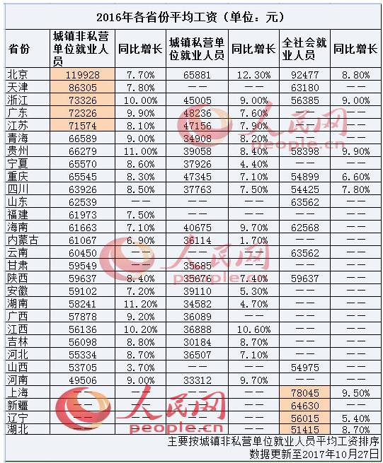 去年平均工资出炉！北京12万居首，垫底的竟是这个省