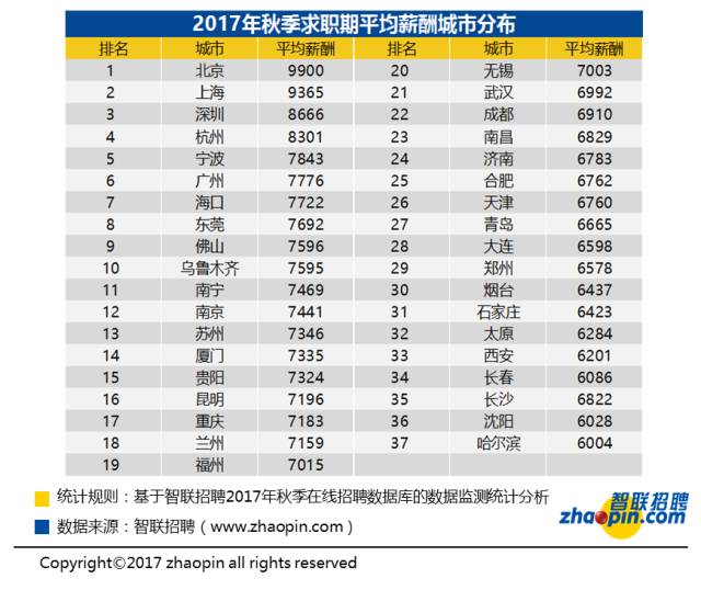 去年平均工资出炉！北京12万居首，垫底的竟是这个省
