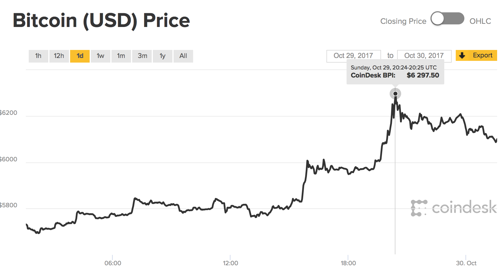 比特币再创历史新高 全年暴增500%市值超100