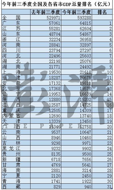 前三季度山东经济总量_山东经济管理大学(3)