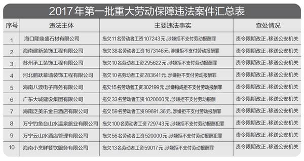 这10家欠薪企业被海南省人社厅公布！