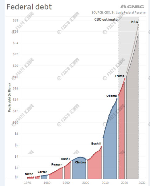 图注：美国历届总统任期内国债水平。特朗普任期至2030年数据为国会预算局预估值