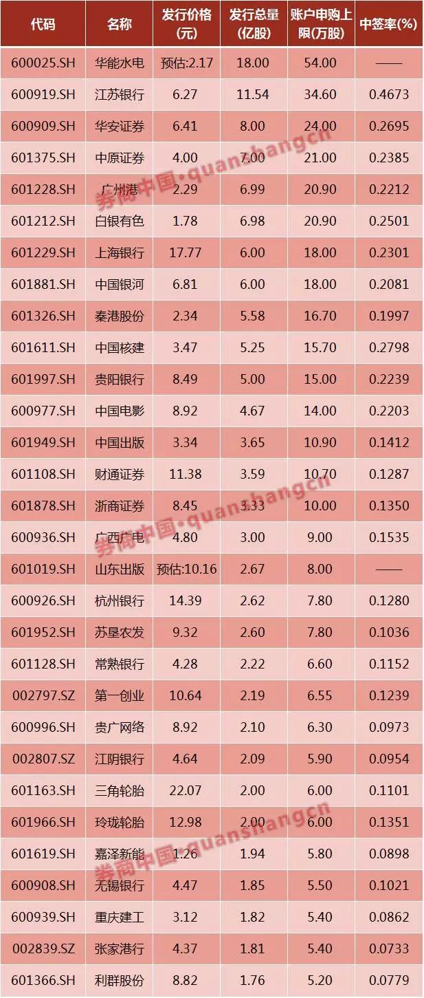 年内首只中签概率100%新股周二申购 股价或能翻番