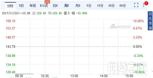 鸿特精密股价复牌跌停 与团贷网合作情况曝光