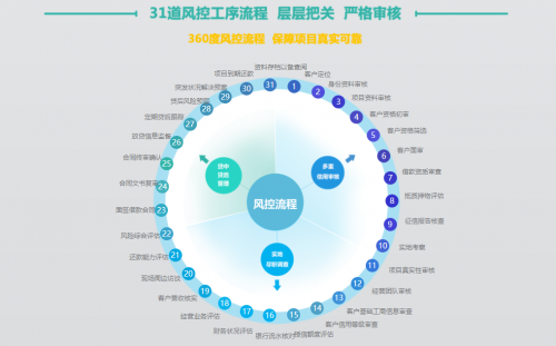 财佰通风控能力升级