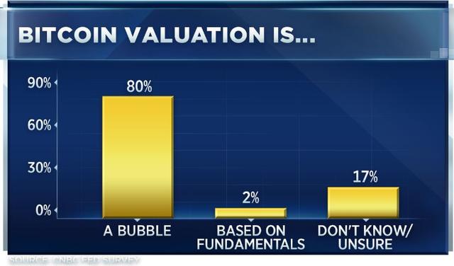 调查显示80%的华尔街经济学家认为比特币是泡沫